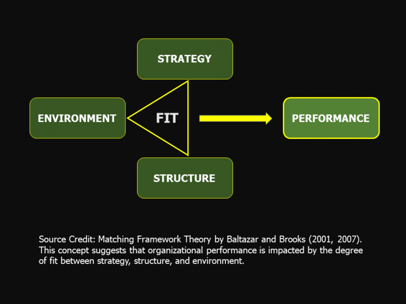 Matching Framework diagram: environment, strategy and structure fit together to drive performance. Source credit: Matching Framework Theory by Baltazar and Brooks (2001, 2007).
